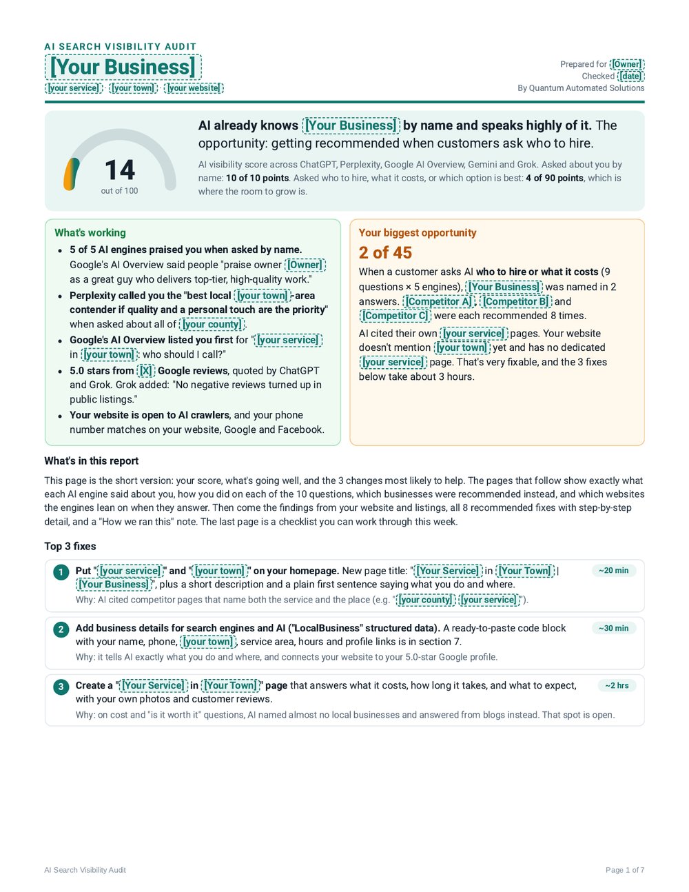 Example page 1 of an AI Search Visibility Audit report, with names and details hidden. It shows a score of 14 out of 100, What's working, Your biggest opportunity (2 of 45), What's in this report, and the Top 3 fixes with time estimates.